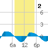 Tide chart for Reaves Point (0.8 mile NE), North Carolina on 2023/01/2