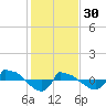 Tide chart for Reaves Point (0.8 mile NE), North Carolina on 2023/01/30