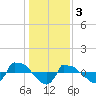 Tide chart for Reaves Point (0.8 mile NE), North Carolina on 2023/01/3