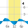 Tide chart for Reaves Point (0.8 mile NE), North Carolina on 2023/01/4
