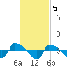 Tide chart for Reaves Point (0.8 mile NE), North Carolina on 2023/01/5
