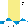 Tide chart for Reaves Point (0.8 mile NE), North Carolina on 2023/01/7