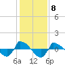 Tide chart for Reaves Point (0.8 mile NE), North Carolina on 2023/01/8
