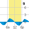 Tide chart for Reaves Point (0.8 mile NE), North Carolina on 2023/01/9