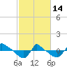 Tide chart for Reaves Point (0.8 mile NE), North Carolina on 2023/02/14