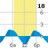 Tide chart for Reaves Point (0.8 mile NE), North Carolina on 2023/02/18
