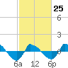 Tide chart for Reaves Point (0.8 mile NE), North Carolina on 2023/02/25