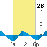 Tide chart for Reaves Point (0.8 mile NE), North Carolina on 2023/02/26