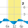 Tide chart for Reaves Point (0.8 mile NE), North Carolina on 2023/02/2