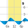 Tide chart for Reaves Point (0.8 mile NE), North Carolina on 2023/02/9