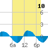 Tide chart for Reaves Point (0.8 mile NE), North Carolina on 2023/07/10