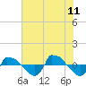 Tide chart for Reaves Point (0.8 mile NE), North Carolina on 2023/07/11