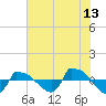 Tide chart for Reaves Point (0.8 mile NE), North Carolina on 2023/07/13