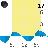 Tide chart for Reaves Point (0.8 mile NE), North Carolina on 2023/07/17