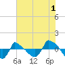 Tide chart for Reaves Point (0.8 mile NE), North Carolina on 2023/07/1