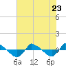 Tide chart for Reaves Point (0.8 mile NE), North Carolina on 2023/07/23