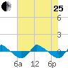Tide chart for Reaves Point (0.8 mile NE), North Carolina on 2023/07/25