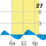 Tide chart for Reaves Point (0.8 mile NE), North Carolina on 2023/07/27