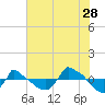 Tide chart for Reaves Point (0.8 mile NE), North Carolina on 2023/07/28