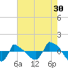 Tide chart for Reaves Point (0.8 mile NE), North Carolina on 2023/07/30