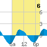 Tide chart for Reaves Point (0.8 mile NE), North Carolina on 2023/07/6