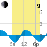 Tide chart for Reaves Point (0.8 mile NE), North Carolina on 2023/07/9