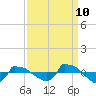 Tide chart for Reaves Point (0.8 mile NE), North Carolina on 2023/09/10