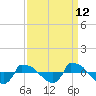 Tide chart for Reaves Point (0.8 mile NE), North Carolina on 2023/09/12