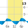 Tide chart for Reaves Point (0.8 mile NE), North Carolina on 2023/09/13