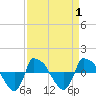 Tide chart for Reaves Point (0.8 mile NE), North Carolina on 2023/09/1