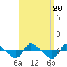 Tide chart for Reaves Point (0.8 mile NE), North Carolina on 2023/09/20
