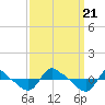 Tide chart for Reaves Point (0.8 mile NE), North Carolina on 2023/09/21