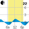 Tide chart for Reaves Point (0.8 mile NE), North Carolina on 2023/09/22
