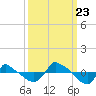 Tide chart for Reaves Point (0.8 mile NE), North Carolina on 2023/09/23