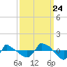 Tide chart for Reaves Point (0.8 mile NE), North Carolina on 2023/09/24