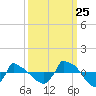 Tide chart for Reaves Point (0.8 mile NE), North Carolina on 2023/09/25