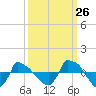 Tide chart for Reaves Point (0.8 mile NE), North Carolina on 2023/09/26