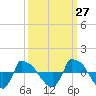 Tide chart for Reaves Point (0.8 mile NE), North Carolina on 2023/09/27