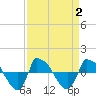 Tide chart for Reaves Point (0.8 mile NE), North Carolina on 2023/09/2
