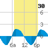Tide chart for Reaves Point (0.8 mile NE), North Carolina on 2023/09/30