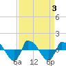 Tide chart for Reaves Point (0.8 mile NE), North Carolina on 2023/09/3