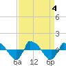 Tide chart for Reaves Point (0.8 mile NE), North Carolina on 2023/09/4