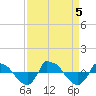 Tide chart for Reaves Point (0.8 mile NE), North Carolina on 2023/09/5