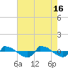 Tide chart for Reaves Point (0.8 mile NE), North Carolina on 2024/05/16