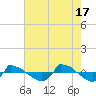 Tide chart for Reaves Point (0.8 mile NE), North Carolina on 2024/05/17