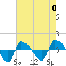 Tide chart for Reaves Point (0.8 mile NE), North Carolina on 2024/05/8