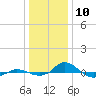 Tide chart for Red Point, Maryland on 2021/01/10