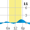 Tide chart for Red Point, Maryland on 2021/01/11