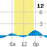 Tide chart for Red Point, Maryland on 2021/01/12