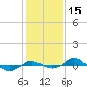 Tide chart for Red Point, Maryland on 2021/01/15